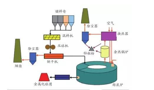 除塵灰處理工藝