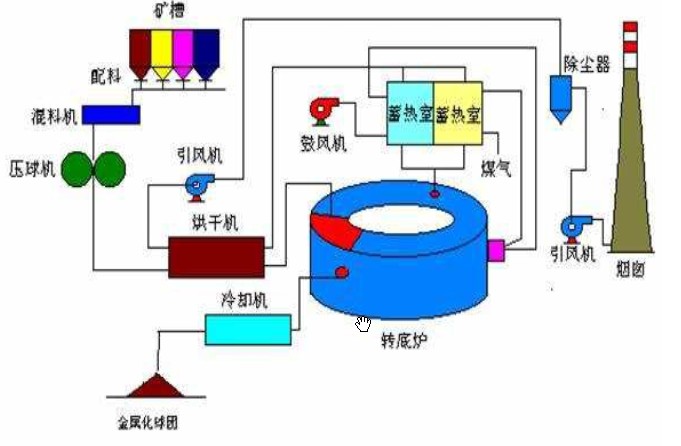 轉(zhuǎn)底爐直接還原鐵工藝